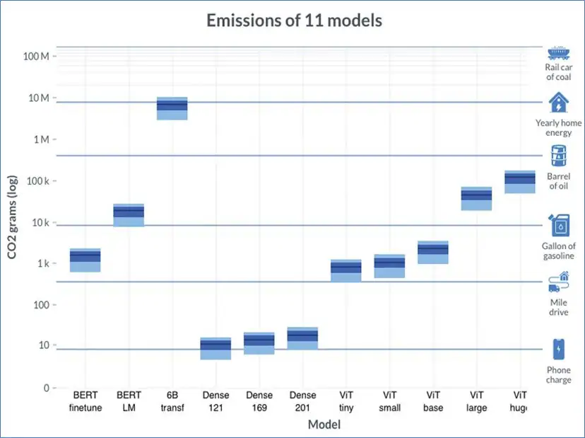 Graph showing the carbon Emissions caused by 11 different AI Training Models. Source: University of Massachusetts, Amherst